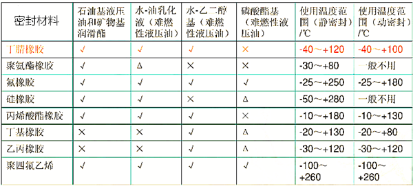 如何注意減速機(jī)油封的溫度軌跡？